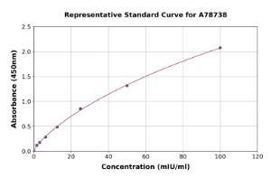 Representative standard curve for Mouse Rln3 ELISA kit (A78738)