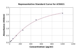 Representative standard curve for Human ARMET/ARP ELISA kit (A76921)