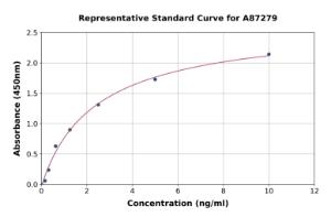 Representative standard curve for Rat GPCR TGR5 ELISA kit (A87279)