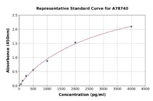 Representative standard curve for Rat Ribonuclease 3/ECP ELISA kit (A78740)
