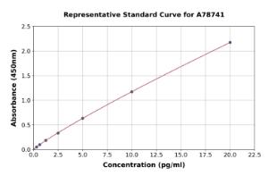 Representative standard curve for Human Ribonuclease Inhibitor/RAI ELISA kit (A78741)