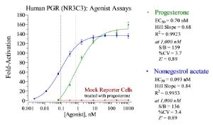 PGR reporter assay agonist dose response graph