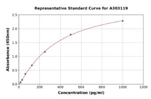 Representative standard curve for Human AP1M2 ELISA kit (A303119)