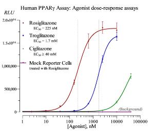 PPAR Gamma reporter assay agonist dose response graph