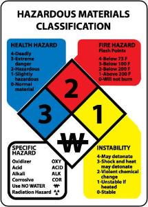 Hazardous Materials Classification Sign, National Marker