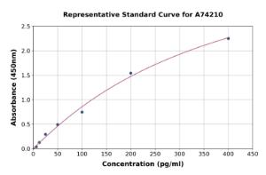Representative standard curve for Chicken IL-18 ELISA kit (A74210)