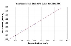 Representative standard curve for mouse ApoER2 ELISA kit (A313234)