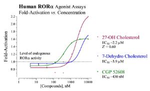 ROR Alpha reporter assay agonist dose response graph