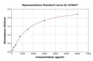 Representative standard curve for Human MASP1 ELISA kit (A76927)