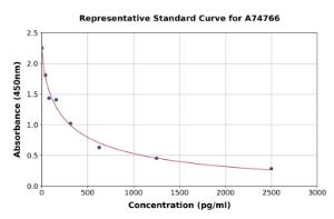 Representative standard curve for Dihydrotestosterone ELISA kit (A74766)