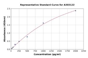 Representative standard curve for Human MYO1E ELISA kit (A303122)