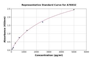 Representative standard curve for Human MCFD2 ELISA kit (A76932)