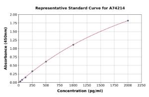 Representative standard curve for Chicken IL-1 beta ELISA kit (A74214)
