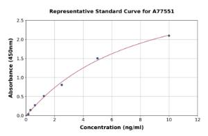 Representative standard curve for Mouse FADS3 ELISA kit (A77551)