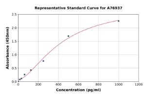 Representative standard curve for Mouse MCP1 ELISA kit (A76937)
