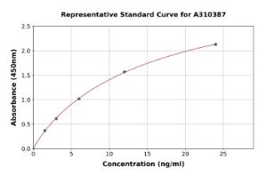 Representative standard curve for Human IGF1 ELISA kit (A310387)