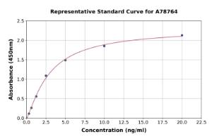 Representative standard curve for Human SAA4 ELISA kit (A78764)