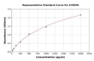 Representative standard curve for Human M-CSF ELISA kit (A76939)