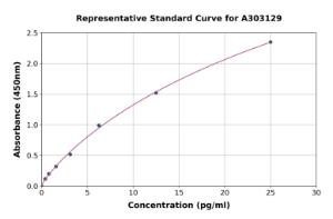 Representative standard curve for Human Anti-SARS-CoV-2 IgA ELISA kit (A303129)