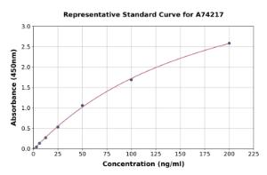 Representative standard curve for Mouse PLA2G7 ELISA kit (A74217)