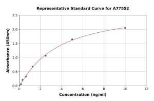 Representative standard curve for Mouse FADS2 ELISA kit (A77552)