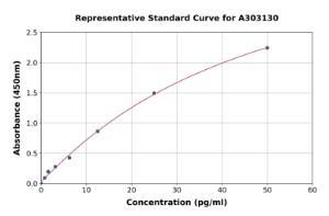 Representative standard curve for Human Anti-SARS-CoV-2 (S) IgM ELISA kit (A303130)