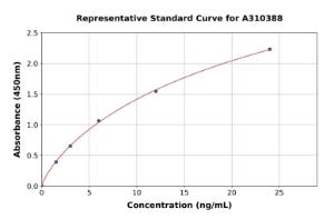 Representative standard curve for Human Ret ELISA kit (A310388)