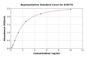Representative standard curve for Human Secretogranin 3 ELISA kit (A78770)