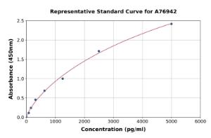 Representative standard curve for Human MCTS1/MCT-1 ELISA kit (A76942)