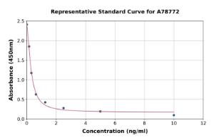 Representative standard curve for Mouse Sct ELISA kit (A78772)