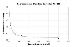 Representative standard curve for Lipoxin A4 ELISA kit (A74218)
