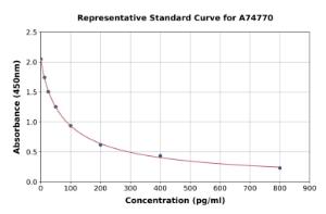 Representative standard curve for Estradiol ELISA kit (A74770)