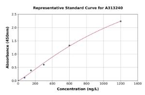 Representative standard curve for human TCF21 ELISA kit (A313240)