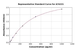 Representative standard curve for Mouse MDC/CCL22 ELISA kit (A74221)