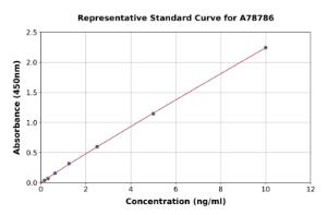 Representative standard curve for Rat SIRT1 ELISA kit (A78786)