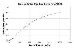 Representative standard curve for Mouse Ccl21a ELISA kit (A78789)