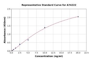 Representative standard curve for Human MERTK ELISA kit (A74222)
