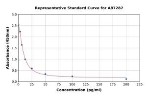 Representative standard curve for Bovine Ghrelin ELISA kit (A87287)