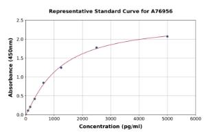 Representative standard curve for Human MMP1 ELISA kit (A76956)