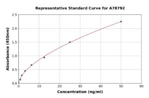 Representative standard curve for Rat Glucose Transporter GLUT2 ELISA kit (A78792)