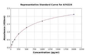 Representative standard curve for Rat MIP-1 alpha/CCL3 ELISA kit (A74224)