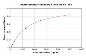 Representative standard curve for Mouse Mast Cell Chymase ELISA kit (A77556)