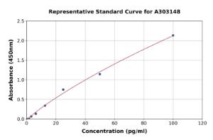 Representative standard curve for Human Anti-Cardiolipin IgG Antibody ELISA kit (A303148)