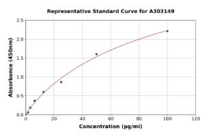 Representative standard curve for Human Anti-Mouse Immunoglobulin Antibody ELISA kit (A303149)