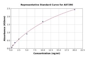 Representative standard curve for Bovine Trefoil Factor 3 ELISA kit (A87290)