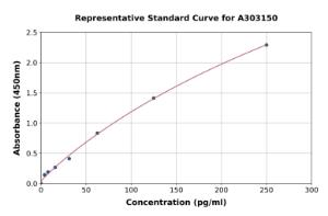 Representative standard curve for Human Anti-SARS-CoV-2 (S) IgG ELISA kit (A303150)