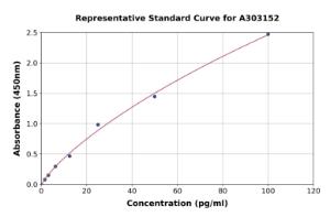 Representative standard curve for Human Anti-Cell Free DNA ELISA kit (A303152)