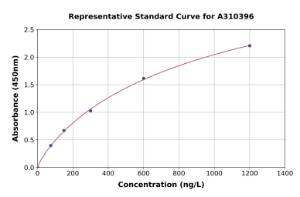 Representative standard curve for Human ODF4 ELISA kit (A310396)