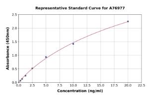 Representative standard curve for Human MMP9 ELISA kit (A76977)