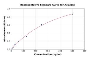 Representative standard curve for Human SARS-CoV-2 (S1 Protein) IgG ELISA kit (A303157)